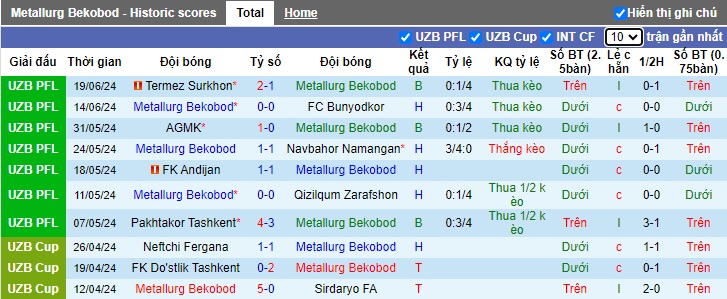 Nhận định, soi kèo Metallurg Bekabad vs Nasaf Qarshi, 22h00 ngày 26/6: Chủ nhà chìm sâu - Ảnh 4