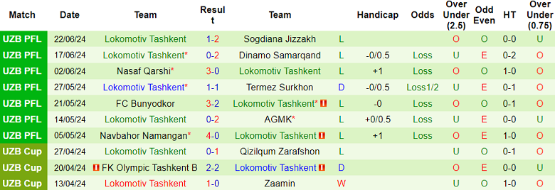 Nhận định, soi kèo Neftchi Fergana vs Lokomotiv Tashkent, 22h00 ngày 27/6: Cửa trên ‘tạch’ - Ảnh 2