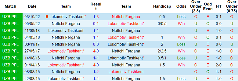 Nhận định, soi kèo Neftchi Fergana vs Lokomotiv Tashkent, 22h00 ngày 27/6: Cửa trên ‘tạch’ - Ảnh 3