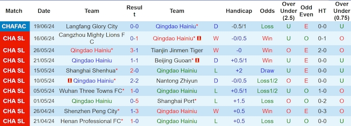 Nhận định, soi kèo Qingdao Hainiu vs Chengdu Rongcheng, 18h35 ngày 26/6: Khó cho khách - Ảnh 1