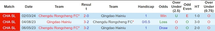 Nhận định, soi kèo Qingdao Hainiu vs Chengdu Rongcheng, 18h35 ngày 26/6: Khó cho khách - Ảnh 3