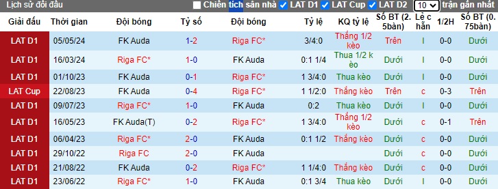 Nhận định, soi kèo Riga FC vs FK Auda, 22h00 ngày 26/6: Bắt nạt con mồi quen - Ảnh 2