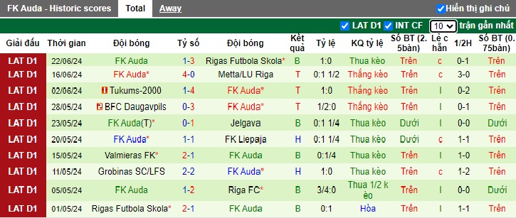 Nhận định, soi kèo Riga FC vs FK Auda, 22h00 ngày 26/6: Bắt nạt con mồi quen - Ảnh 3