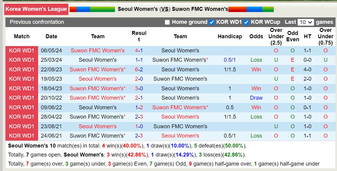 Nhận định, soi kèo Seoul Nữ vs Suwon FMC Nữ, 17h00 ngày 27/6: Sa sút không phanh - Ảnh 3