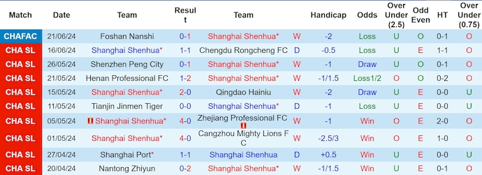 Nhận định, soi kèo Shanghai Shenhua vs Meizhou Hakka, 18h00 ngày 26/6: Bám đuổi ngôi đầu - Ảnh 1