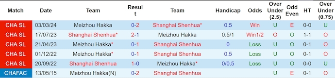 Nhận định, soi kèo Shanghai Shenhua vs Meizhou Hakka, 18h00 ngày 26/6: Bám đuổi ngôi đầu - Ảnh 3