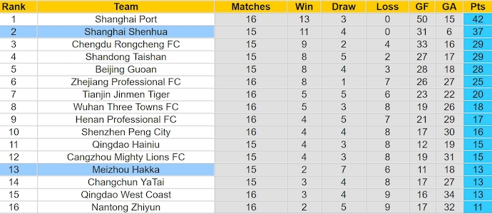 Nhận định, soi kèo Shanghai Shenhua vs Meizhou Hakka, 18h00 ngày 26/6: Bám đuổi ngôi đầu - Ảnh 4