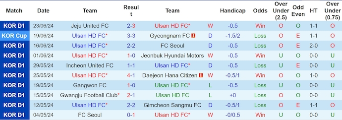 Nhận định, soi kèo Ulsan HD vs Daegu FC, 17h30 ngày 26/6: Chiếm ngôi đầu - Ảnh 1