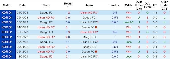 Nhận định, soi kèo Ulsan HD vs Daegu FC, 17h30 ngày 26/6: Chiếm ngôi đầu - Ảnh 3