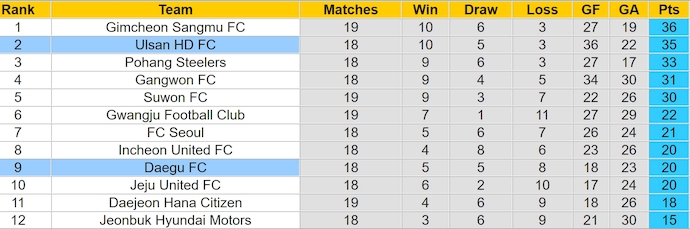 Nhận định, soi kèo Ulsan HD vs Daegu FC, 17h30 ngày 26/6: Chiếm ngôi đầu - Ảnh 4