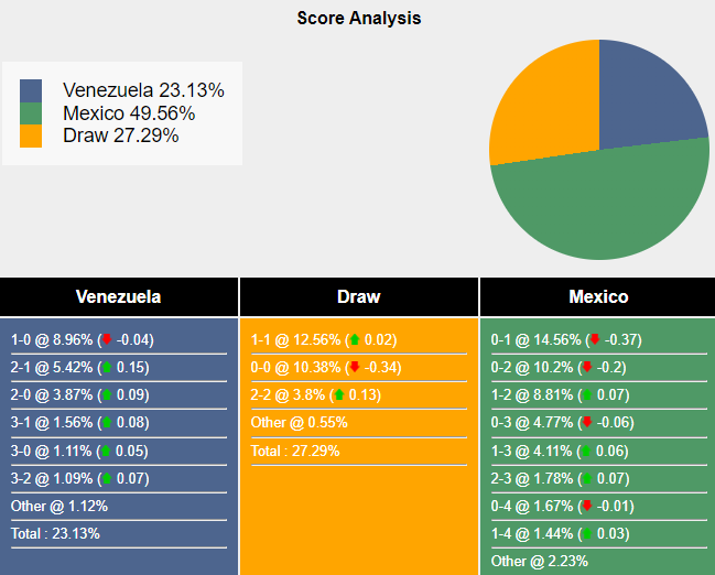 Nhận định, soi kèo Venezuela vs Mexico, 8h00 ngày 27/6: Quyết tâm đủ lớn - Ảnh 7