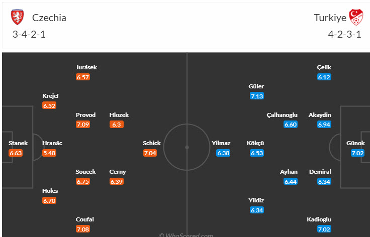 Siêu máy tính dự đoán CH Séc vs Thổ Nhĩ Kỳ, 02h00 ngày 27/6 - Ảnh 7