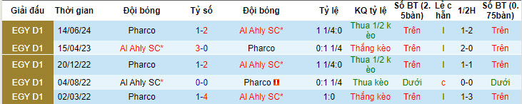 Nhận định, soi kèo Al Ahly SC vs Pharco, 22h59 ngày 28/6: Chưa từ bỏ - Ảnh 4