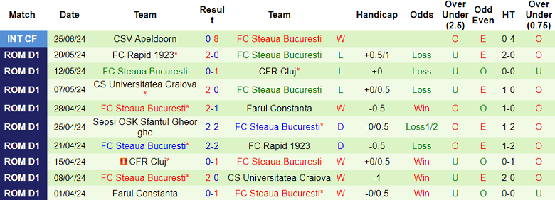 Nhận định, soi kèo Almere City vs Steaua Bucuresti, 21h00 ngày 28/6: Tin vào cửa trên - Ảnh 2