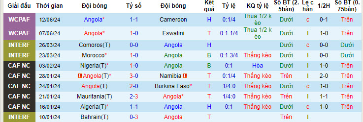 Nhận định, soi kèo Angola vs Namibia, 22h59 ngày 28/6: Tự tin cạnh tranh - Ảnh 2