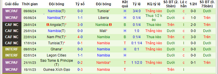 Nhận định, soi kèo Angola vs Namibia, 22h59 ngày 28/6: Tự tin cạnh tranh - Ảnh 3