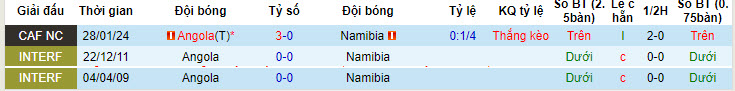 Nhận định, soi kèo Angola vs Namibia, 22h59 ngày 28/6: Tự tin cạnh tranh - Ảnh 4
