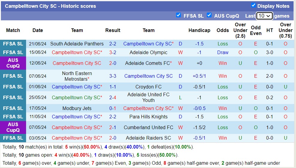Nhận định, soi kèo Campbelltown City SC vs Adelaide City FC, 17h00 ngày 28/6: Lật ngược lịch sử - Ảnh 1
