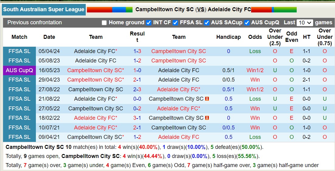 Nhận định, soi kèo Campbelltown City SC vs Adelaide City FC, 17h00 ngày 28/6: Lật ngược lịch sử - Ảnh 3