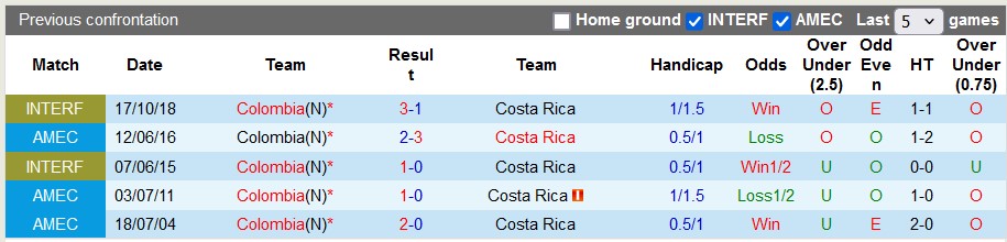 Nhận định, soi kèo Colombia vs Costa Rica, 5h00 ngày 29/6: Bất ngờ nối tiếp bất ngờ - Ảnh 3