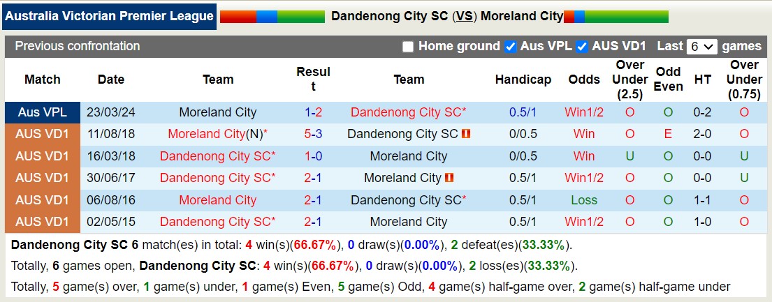 Nhận định, soi kèo Dandenong City SC vs Moreland City, 16h45 ngày 28/6, 16h45 ngày 28/6: Tiếp tục khủng hoảng - Ảnh 3