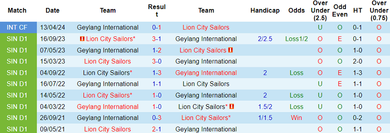 Nhận định, soi kèo Geylang International vs Lion City Sailors, 18h45 ngày 28/6: Đối thủ kỵ giơ - Ảnh 3