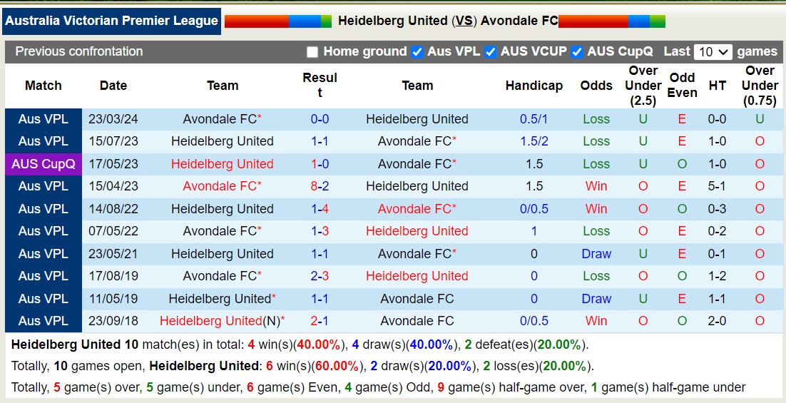 Nhận định, soi kèo Heidelberg United vs Avondale FC, 16h45 ngày 28/6: Bất phân thắng bại - Ảnh 3