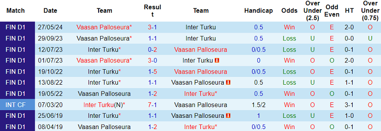 Nhận định, soi kèo Inter Turku vs Vaasan Palloseura, 22h00 ngày 28/6: Chủ nhà thất thế - Ảnh 3
