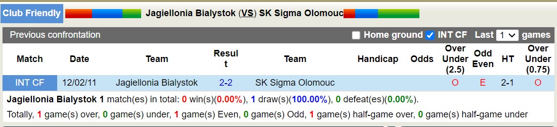 Nhận định, soi kèo Jagiellonia Bialystok vs SK Sigma Olomouc, 16h00 ngày 28/6: Đắng cay xa nhà - Ảnh 3