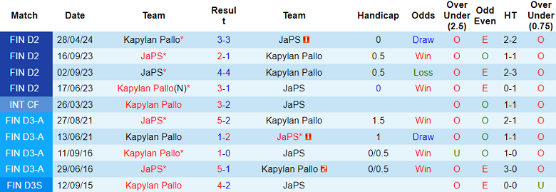 Nhận định, soi kèo JaPS vs Kapylan Pallo, 22h30 ngày 28/6: Khó tin cửa dưới - Ảnh 3