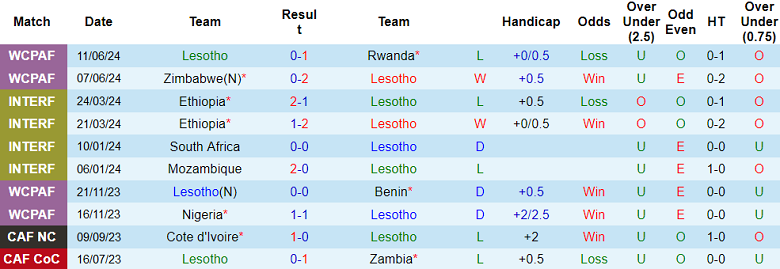 Nhận định, soi kèo Lesotho vs Seychelles, 20h00 ngày 28/6: Dễ cho cửa trên - Ảnh 1