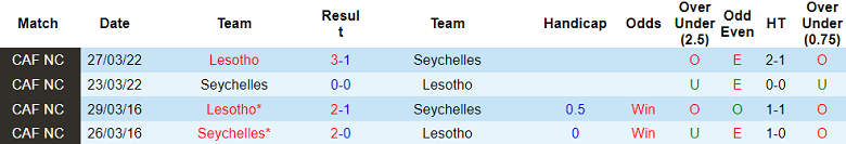 Nhận định, soi kèo Lesotho vs Seychelles, 20h00 ngày 28/6: Dễ cho cửa trên - Ảnh 3