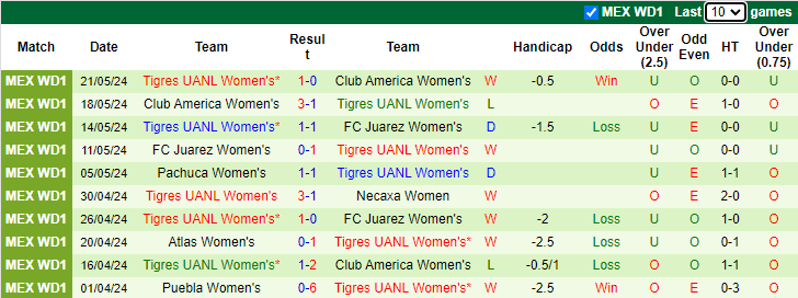 Nhận định, soi kèo Monterrey Nữ vs Tigres UANL Nữ, 10h00 ngày 28/6: Chủ nhà tự tin - Ảnh 2