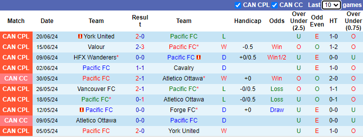 Nhận định, soi kèo Pacific FC vs Vancouver FC, 9h30 ngày 28/6: Chủ nhà đòi nợ - Ảnh 1