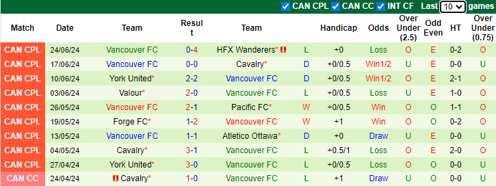 Nhận định, soi kèo Pacific FC vs Vancouver FC, 9h30 ngày 28/6: Chủ nhà đòi nợ - Ảnh 2