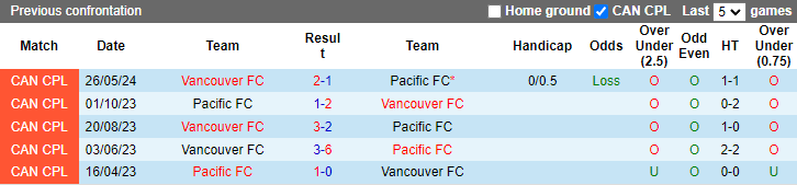 Nhận định, soi kèo Pacific FC vs Vancouver FC, 9h30 ngày 28/6: Chủ nhà đòi nợ - Ảnh 3