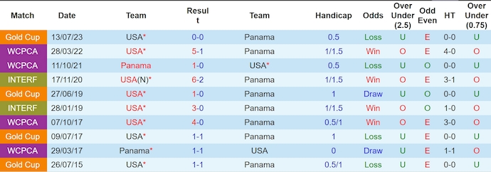 Nhận định, soi kèo Panama vs Mỹ, 5h00 ngày 28/6: Thắng nhưng không dễ - Ảnh 3
