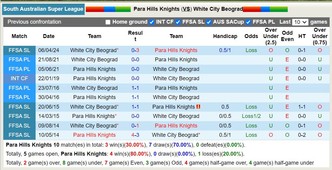 Nhận định, soi kèo Para Hills Knights vs White City Beograd, 17h00 ngày 28/6: Thua tiếp lượt về - Ảnh 3