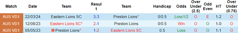 Nhận định, soi kèo Preston Lions vs Eastern Lions, 17h30 ngày 28/6: Cửa trên ‘ghi điểm’ - Ảnh 3