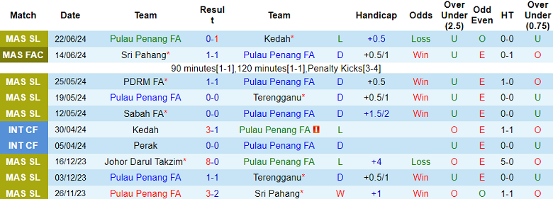 Nhận định, soi kèo Pulau Penang vs Kedah, 19h15 ngày 28/6: Đối thủ ‘khó xơi’ - Ảnh 1