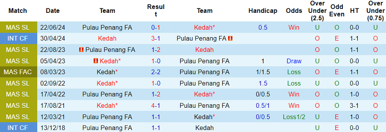 Nhận định, soi kèo Pulau Penang vs Kedah, 19h15 ngày 28/6: Đối thủ ‘khó xơi’ - Ảnh 3