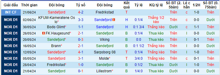 Nhận định, soi kèo Sandefjord vs HamKam, 00h00 ngày 28/6: Tiếp tục nằm đáy - Ảnh 2