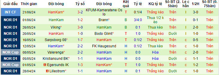 Nhận định, soi kèo Sandefjord vs HamKam, 00h00 ngày 28/6: Tiếp tục nằm đáy - Ảnh 3