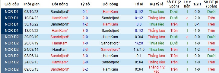 Nhận định, soi kèo Sandefjord vs HamKam, 00h00 ngày 28/6: Tiếp tục nằm đáy - Ảnh 4