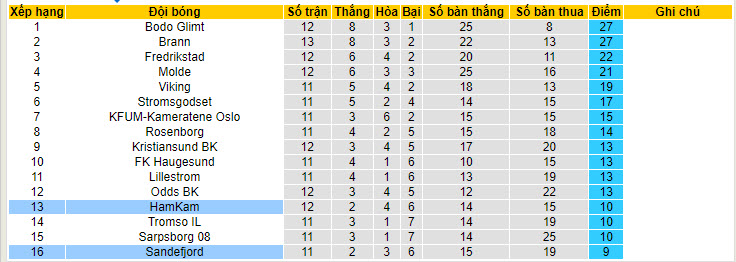 Nhận định, soi kèo Sandefjord vs HamKam, 00h00 ngày 28/6: Tiếp tục nằm đáy - Ảnh 5