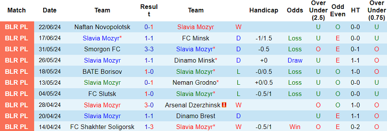 Nhận định, soi kèo Slavia Mozyr vs Gomel, 23h00 ngày 28/6: Cửa dưới thắng thế - Ảnh 1