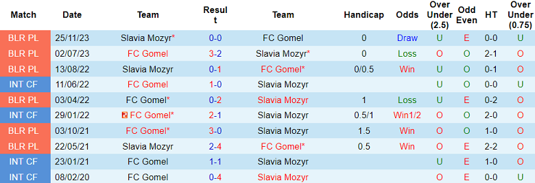 Nhận định, soi kèo Slavia Mozyr vs Gomel, 23h00 ngày 28/6: Cửa dưới thắng thế - Ảnh 3