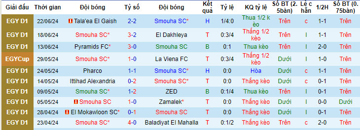 Nhận định, soi kèo Smouha SC vs Pyramids, 22h59 ngày 28/6: Hấp dẫn cuộc đua vô địch - Ảnh 2