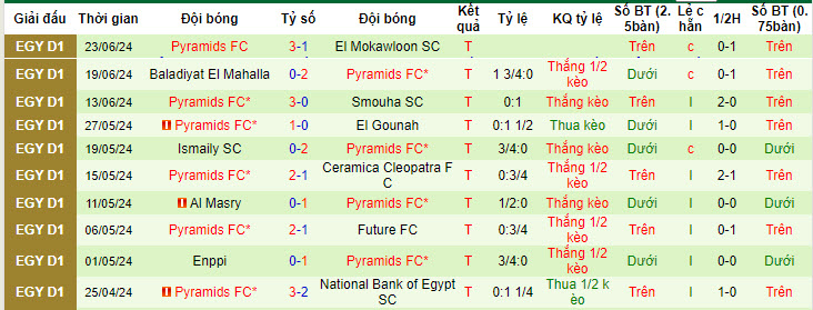 Nhận định, soi kèo Smouha SC vs Pyramids, 22h59 ngày 28/6: Hấp dẫn cuộc đua vô địch - Ảnh 3