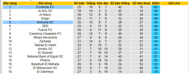 Nhận định, soi kèo Smouha SC vs Pyramids, 22h59 ngày 28/6: Hấp dẫn cuộc đua vô địch - Ảnh 5